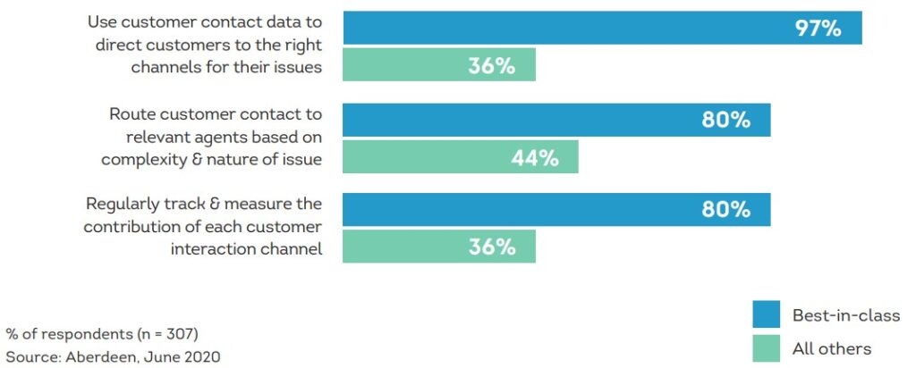 How to choose the right channel for a seamless customer experience
