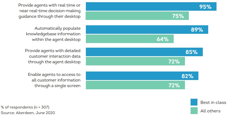 Hyper-personalization for customer experience