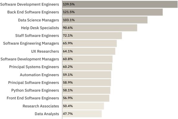 top 15 occupations by growth