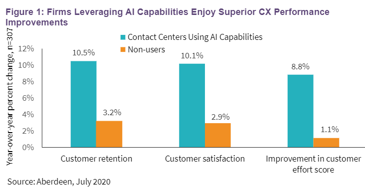 Firms Leveraging AI Capabilities Enjoy Superior CX Performance Improvements