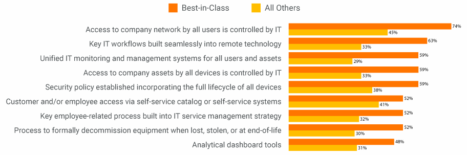IT-Tech-best-in-class-adoption-statistics IT-Tech-best-in-class-adoption-statistics