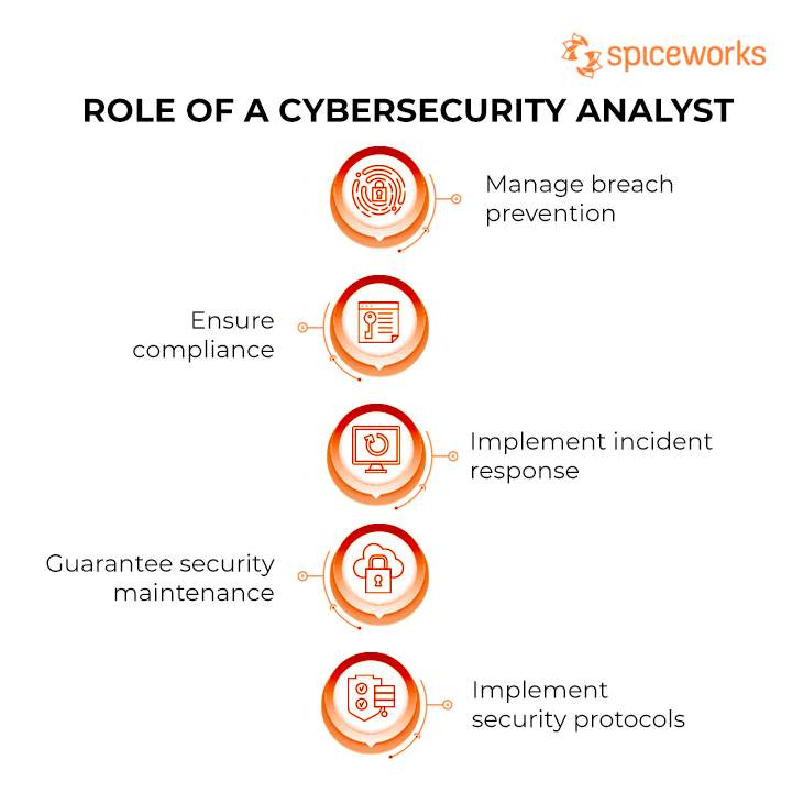 Role of a Cybersecurity Analyst