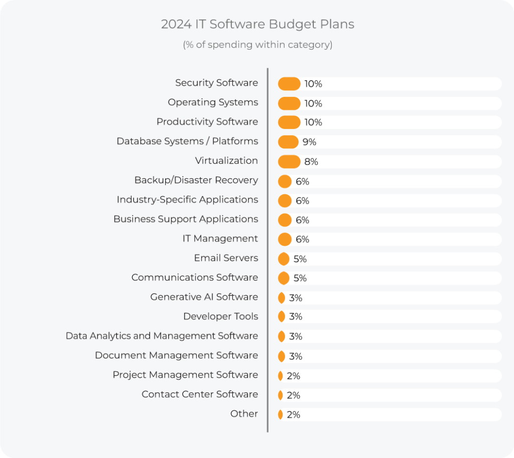 SoIT_BudgetChart_082923_2024ITSoftwareBudgetPlans-1024x913 image