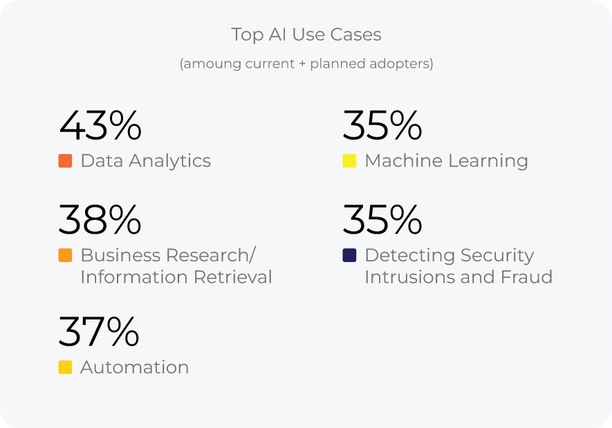 SoIT_MainChart_082823_TopAIUseCases SoIT_MainChart_082823_TopAIUseCases image