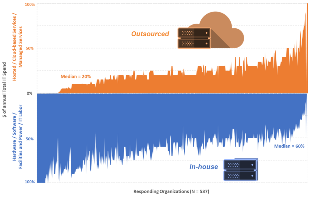 The State of IT Spend in 2024 — Computing Infrastructure and Technical Staffing